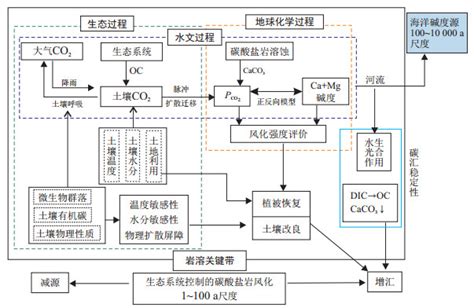 Progress On Karst Carbon Cycle And Carbon Sink Effect Study And Perspective