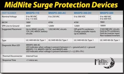 Midnite Solar Mnspd 300 Ac Surge Arrestor Surge Protection Device Ebay