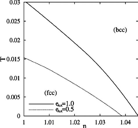 Structural Phase Diagram Of Geam In The Temperature Density Plane