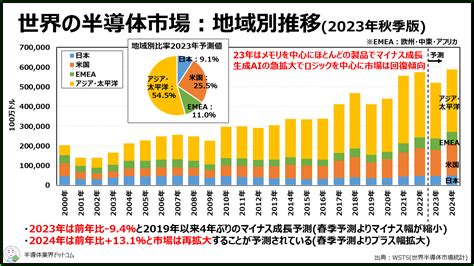 【2023年秋季版】世界の半導体市場と今後の予測を解説！ 半導体業界ドットコム