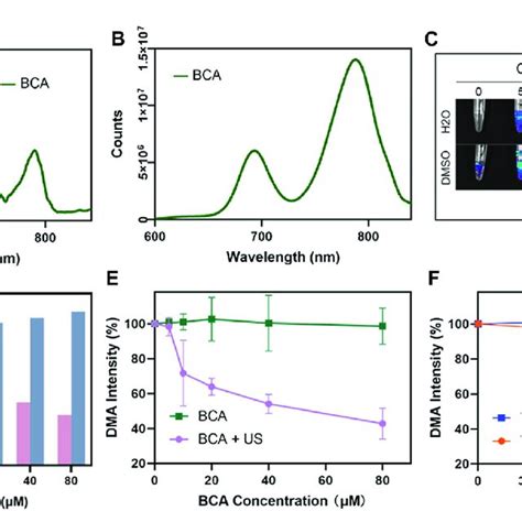 A Uv Vis Spectra Of Bca In Dmso B Fluorescence Spectra Of Bca In