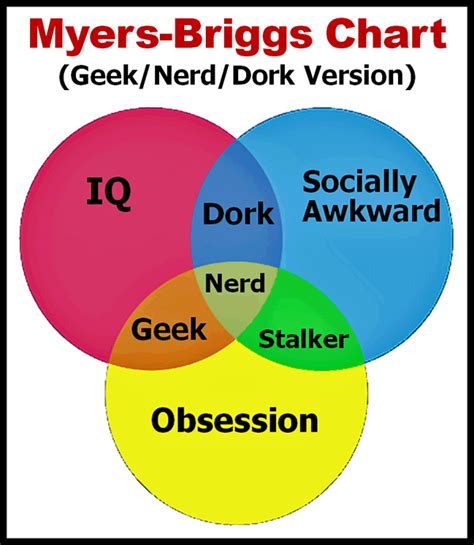 Geek Nerd Dork Venn Diagram Geek Nerd Venn Diagram Geeky Mem