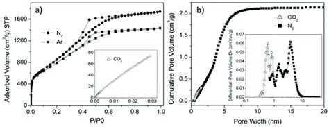 A N 2 At 77 K Ar At 87 K And Co 2 At 273 K Physisorption Isotherms