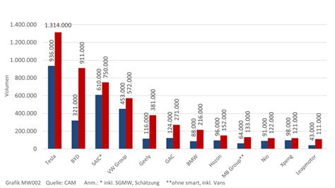 Electromobility Report China Bleibt Gr Ter Bev Markt