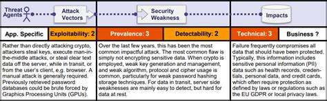 OWASP TOP 3 Sensitive Data Exposure Basics David Checas Blog