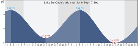 Lake De Cades Tide Charts Tides For Fishing High Tide And Low Tide