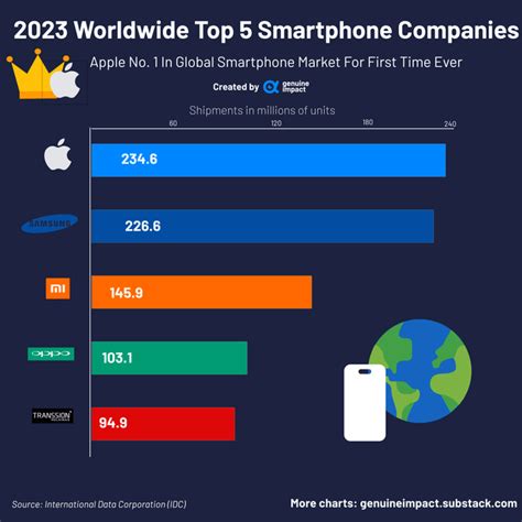 [OC] Apple Overtakes Samsung in Smartphone Market for the First Time ...