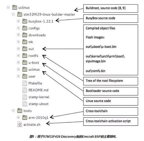 嵌入式linux项目开发的步骤有哪些 不念博客