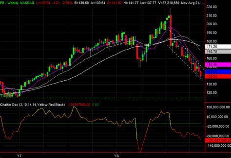 3 Big Stock Charts for Monday: Devon Energy, Exelon and Facebook | InvestorPlace