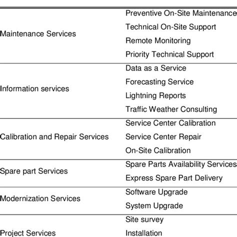 Requirement Categories On The Base Of Itil Service Design Office Of