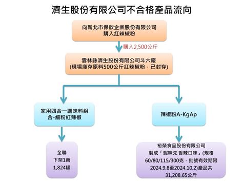 「蘇丹紅」食安問題擴大 不合格中國辣椒粉廠商即日起禁輸台3個月 新聞 Rti 中央廣播電臺