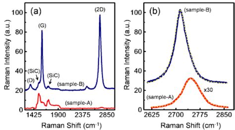 Color Online A Raman Spectra Acquired On The C Face 4H SiC Sample