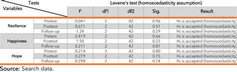 Results Of Levene S Test Regarding Homoscedasticity Assumption For Download Scientific