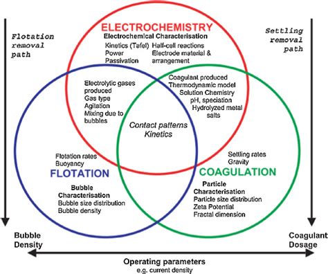 Coagulation Water Treatment vs. Electrocoagulation Treatment - Genesis ...