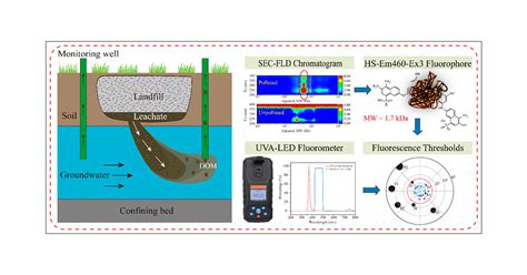 Identifying And Monitoring The Landfill Leachate, 55% OFF