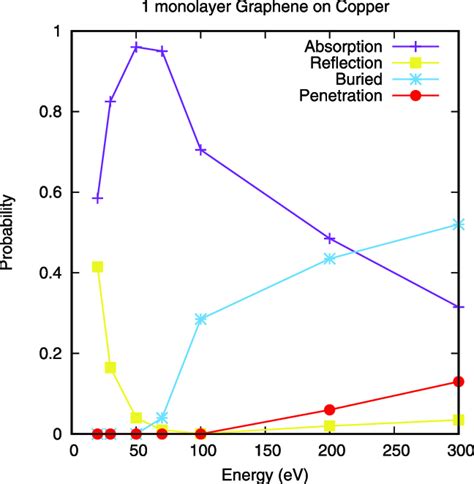 Md Simulation Results Obtained For One Monolayer Of Graphene On Copper