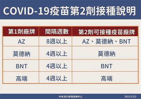 因應omicron變異株疫情 已完整接種covid 19疫苗滿5個月民眾，追加接種第三劑 馬祖日報