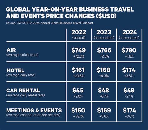 Travel Cost Increase 2024 Jessy Lucinda