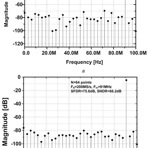 Fft Results Of Bit Ms S Replica Driving Pipelined Adc Based On