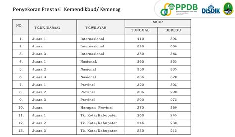 TABEL SKOR JALUR PRESTASI PPDB Online SMKN 11 Kota Bekasi