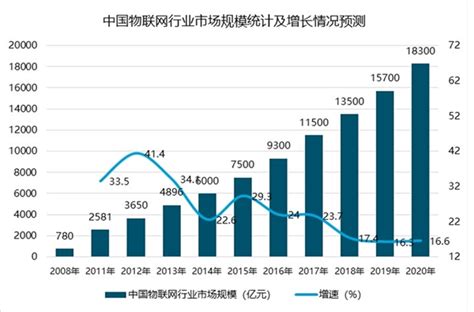 2019物联网行业市场发展趋势分析：5g将开启一个万物互联的新时代 锐观网