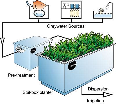 Greywater Irrigation Grey Waste Treatment