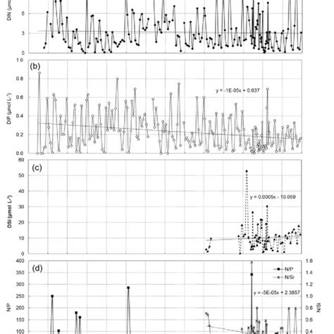 Variations In Dissolved Inorganic Nitrogen Din A Dissolved