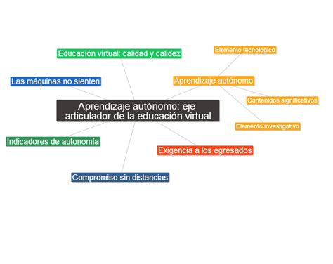 Blog UNADM Mapa Conceptual Eje 3 Actividad 1