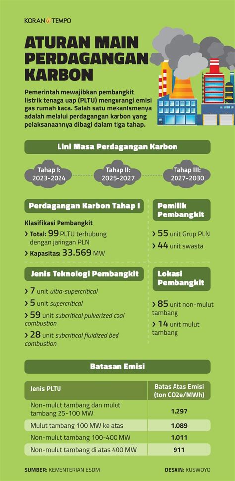 Perdagangan Karbon Pltu Dimulai Tahun Ini Pwyp Indonesia