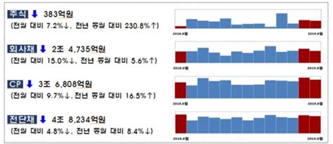 8월 기업 주식·회사채 조달실적전월比 147 ↓ 녹색경제신문