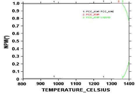 phase composition  alloys    function