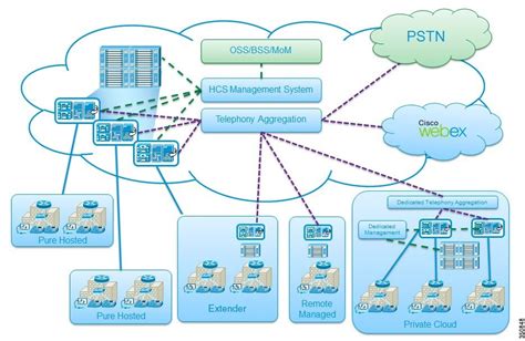 Cisco Hosted Collaboration Solution Release 14 Upgrade And Migration