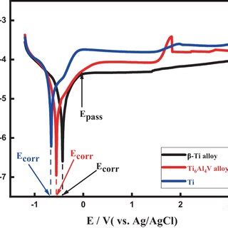 Potentiodynamic Polarization Curves Of Ti Alloy Ti Al V Alloy And