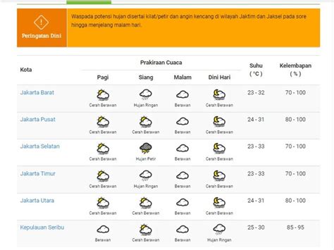 Prakiraan Cuaca Jakarta Rabu 29 Desember 2021 Tagar