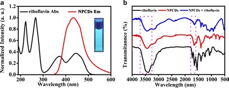 A Normalized Uv Visible Absorption Spectrum Of Riboflavin And