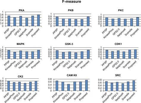 Comparison of various kinase-specific phosphorylation site prediction ...