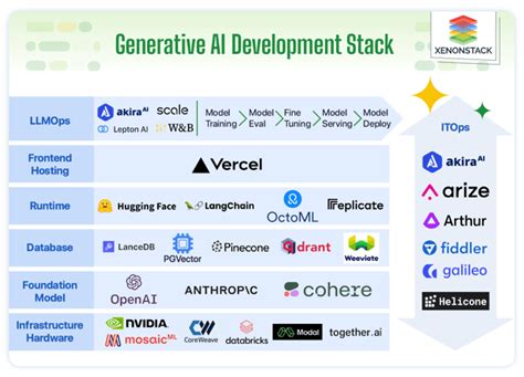 Generative Ai Tech Stack Breakdown A Comprehensive Guide