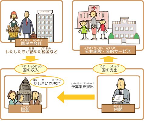 [税のしくみ] 税の意義と役割 税の学習コーナー｜国税庁