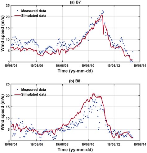 Time Series Comparisons Between Blended Wind Speeds And Measured Wind