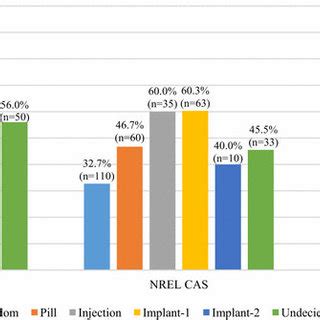 Rates Of Condomless Anal Sex Cas By Preferred Hiv Prevention Method