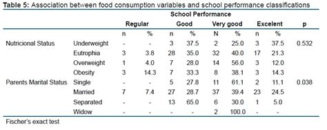 Relationship Between Food Consumption Nutritional Status And School