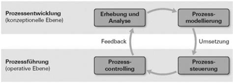 Prozessmanagement Flashcards Quizlet