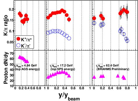 Left K Ratios And Proton Densities From Central A A Collisions As A