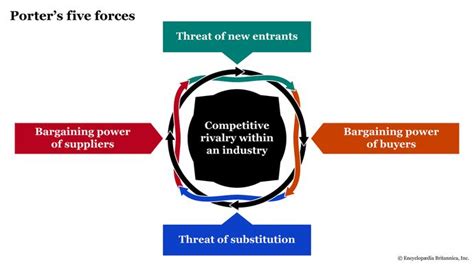 Porter’s Five Forces Overview Examples And How To Use Britannica Money