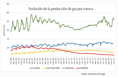 Qu Haremos Con El Gas De Vaca Muerta Energ A Negocios