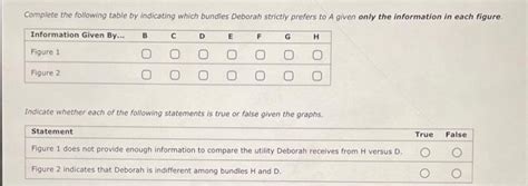 Solved Indifference Curves And Preferences Deborah Enjoys Chegg