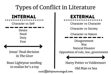 Internal And External Conflict Examples