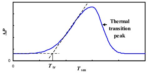 Dsc Recorded Thermal Transition Peak Of Differential Power P