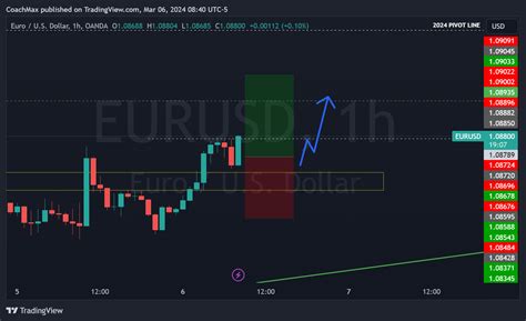 OANDA EURUSD Chart Image By CoachMax TradingView