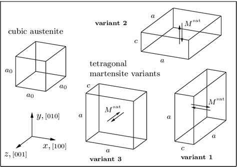 Crystal structure of the austenitic phase and the tetragonal martensite ...